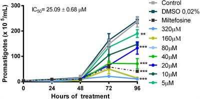 Therapeutic effect of oral quercetin in hamsters infected with Leishmania Viannia braziliensis